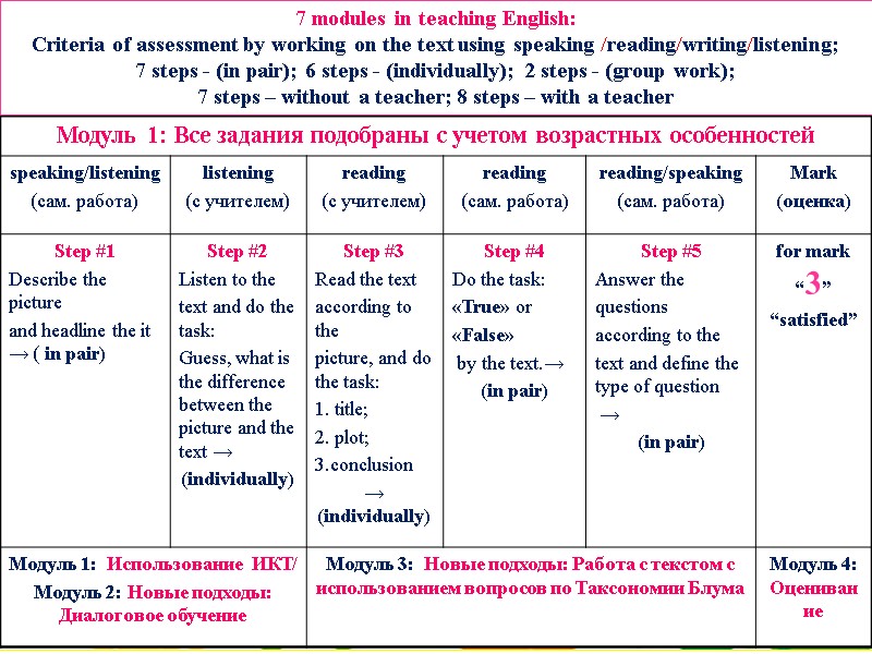 7 modules in teaching English: Criteria of assessment by working on the text using